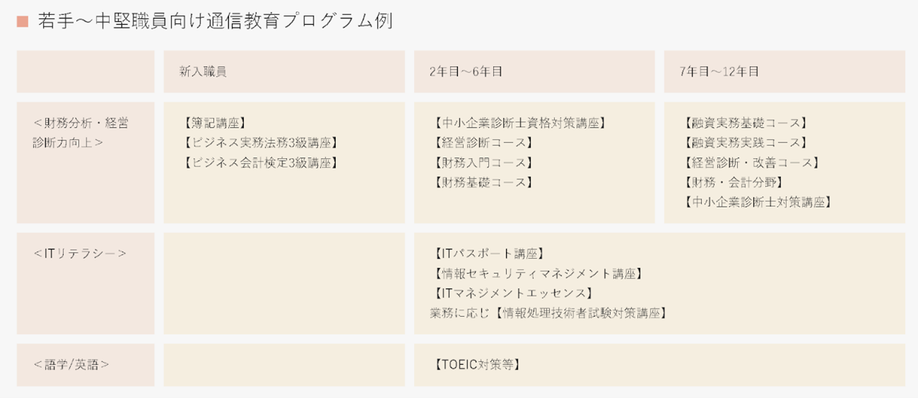 職員の活躍をサポートする人材育成の仕組み：中小機構