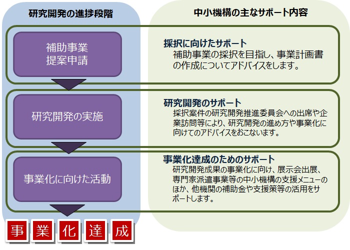 中小機構の主なサポート内容