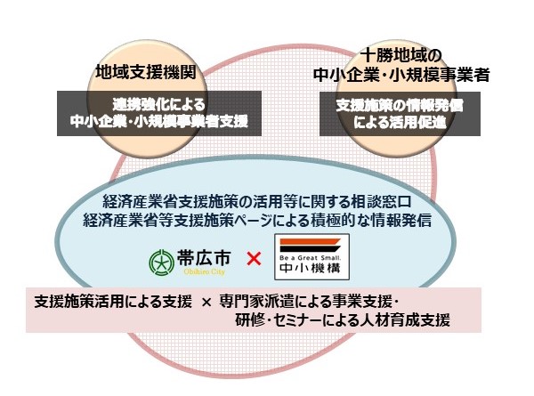 地域支援機関 連携強化による中小企業・小規模事業者支援 十勝地域の中小企業・小規模事業者 支援施策の情報発信による活用促進 経済産業省支援施策の活用等に関する相談窓口 経済産業省等支援施策ページによる積極的な情報発信 帯広市 支援施策活用による支援 中小機構 専門家派遣による事業支援、研修・セミナーによる人材育成支援