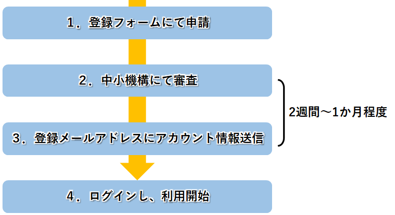 1.登録フォームにて申請。2.中小機構にて審査。2週間から1か月程度。3. 登録メールアドレスにアカウント情報送信。4.ログインし、利用開始。