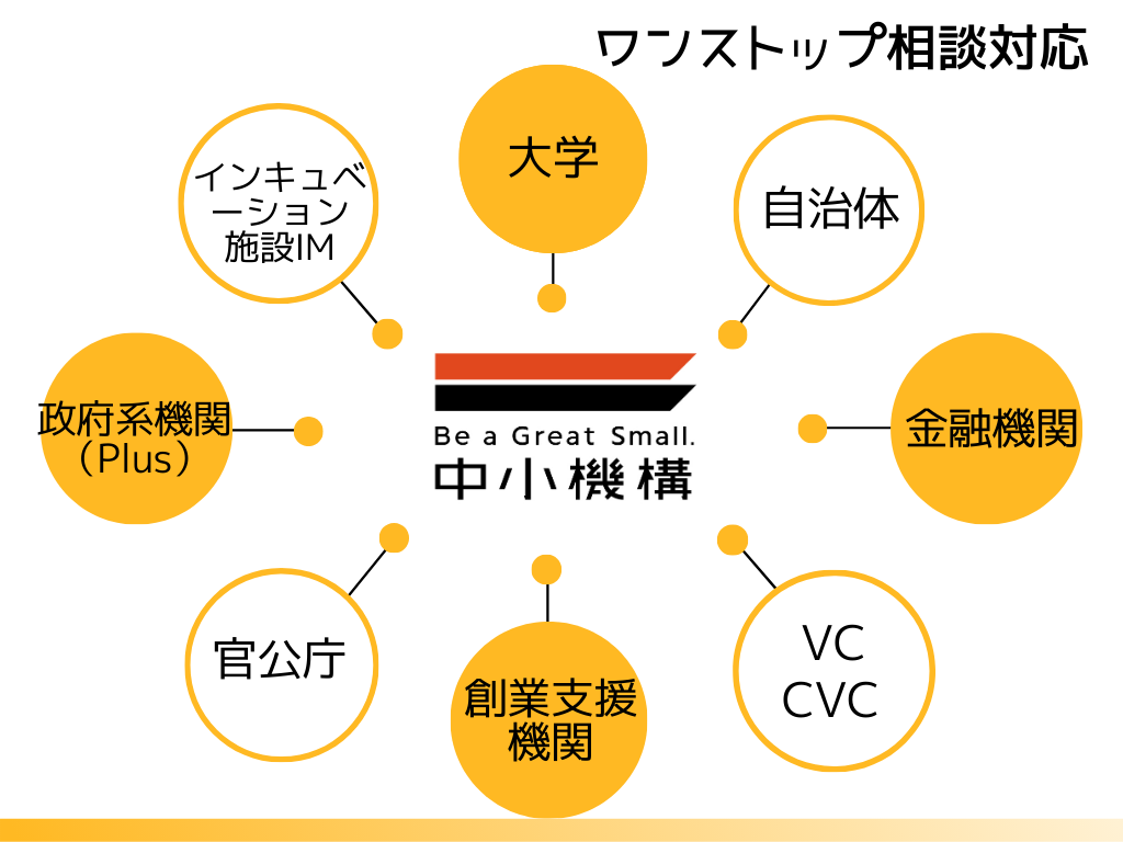 中小機構と各支援機関との連携 各機関とは大学や自治体、金融機関、VC、CVC、官公庁、創業支援機関、政府系系機関、インキュベーション施設IM