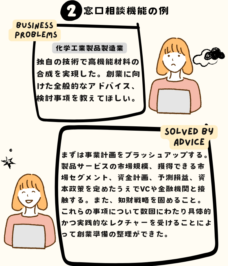 窓口相談の例　相談内容　独自の技術で高機能材料の合成を実現した。創業に向けた全般的なアドバイス、検討事項をおしえてほしい。解決方法　まずは事業計画をブラッシュアップする。製品サービスの市場規模、獲得できる市場セグメント、資金計画、予測損益、資本政策を定めたうえでVCや金融機関と接触する。また、知財戦略を固めること。これらの事項について数回にわたり具体的かつ実践的なレクチャーをうけることによって創業準備の整理ができた