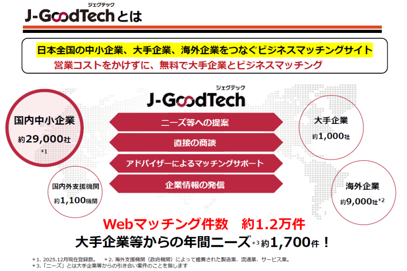日本全国の中小企業、大手企業、海外企業をつなぐビジネスマッチングサイト。営業コストをかけずに、無料で大手企業とビジネスマッチング。Webマッチング件数約1.2万件。大手企業等からの年間ニーズ約1700件！