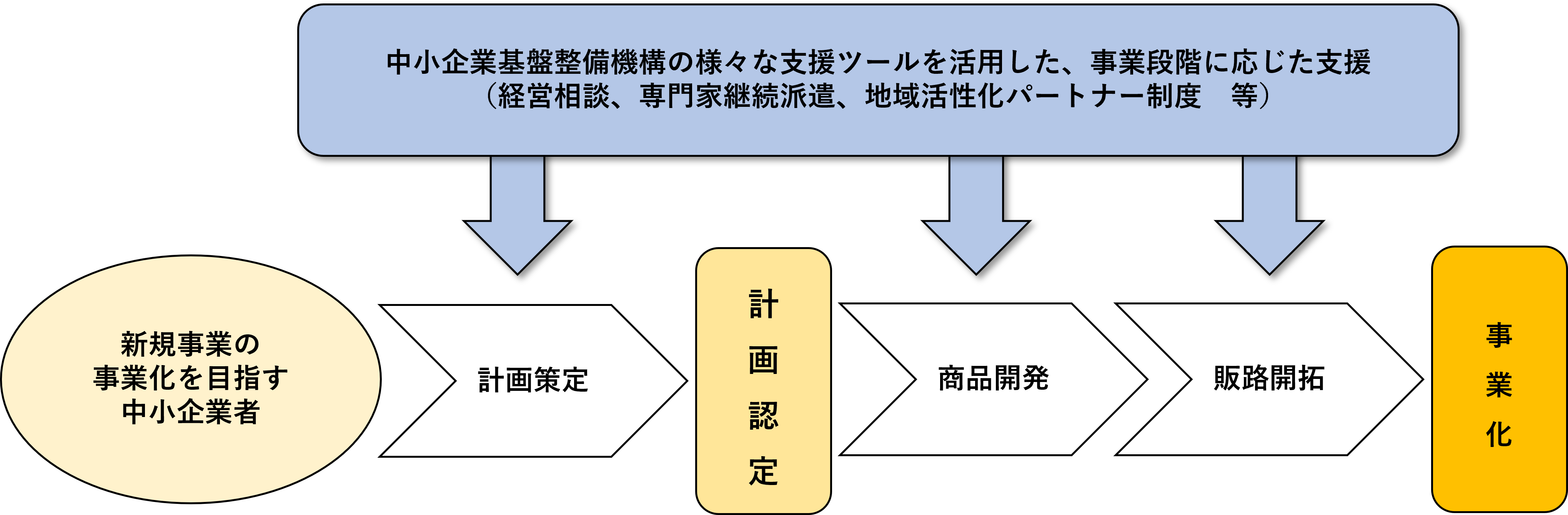 農商工等連携事業の事業化に向け、中小機構の様々な支援ツールを活用した支援を行います