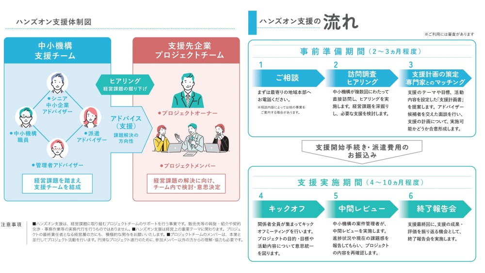 ハンズオン支援の体制図と流れ