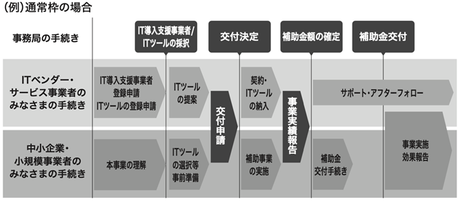 （例）通常枠の場合のフロー図