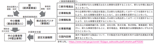 事業再構築補助金交付に関わる機関の関係図と事業再構築の類型について説明した表