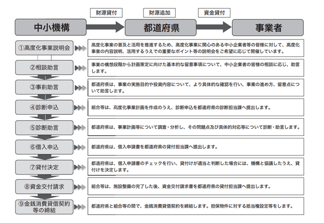 事業スキームと相談の流れの図