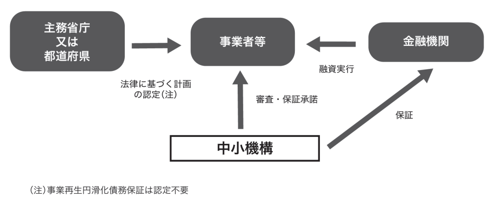 債務保証の基本的な手続きと契約関係
