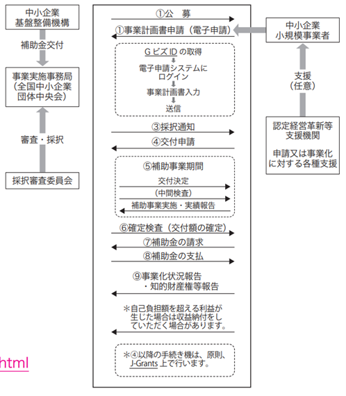 ものづくり補助金　利用の流れの図