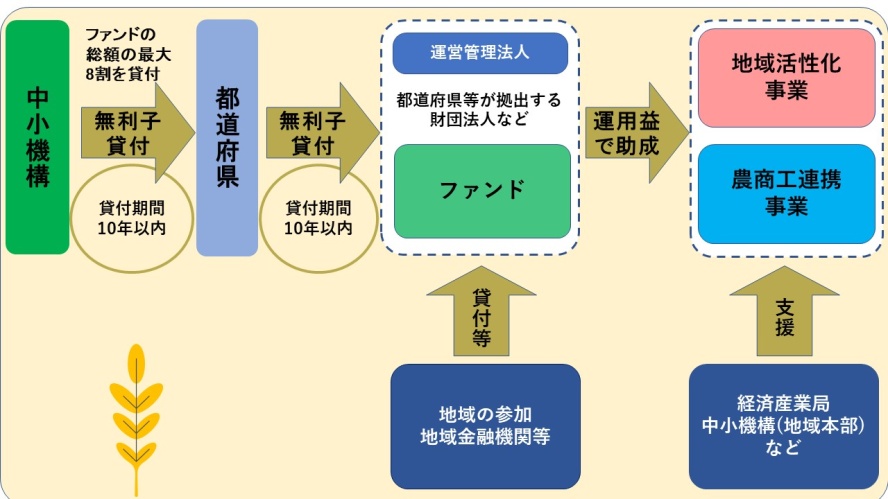 地域中小企業応援ファンドは2種類あり全国約23都道府県の状況に応じ組成されています