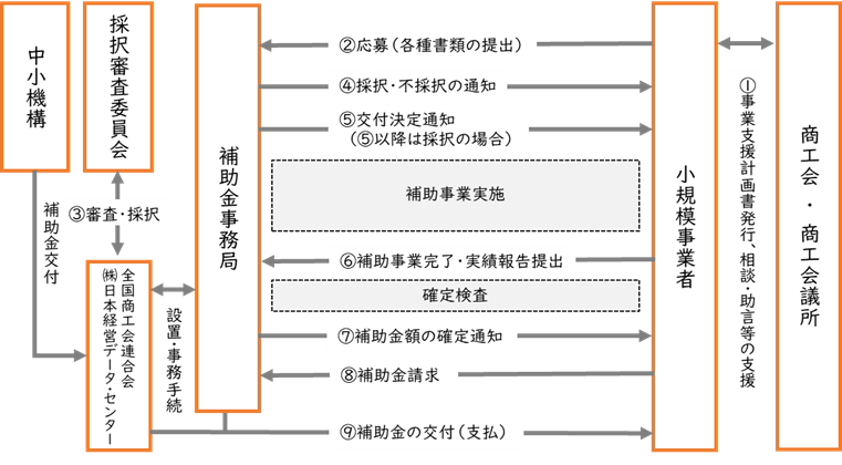 小規模事業者持続化補助金　ご利用の流れの図