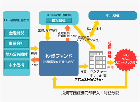 ファンドの仕組み