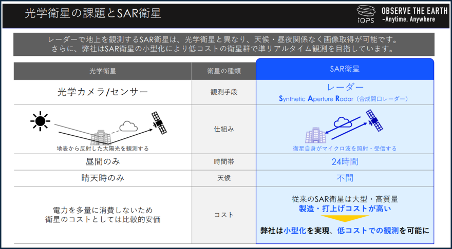 光学衛星とSAR衛星の観測手段、仕組み、時間帯、天候、コストを比較する図