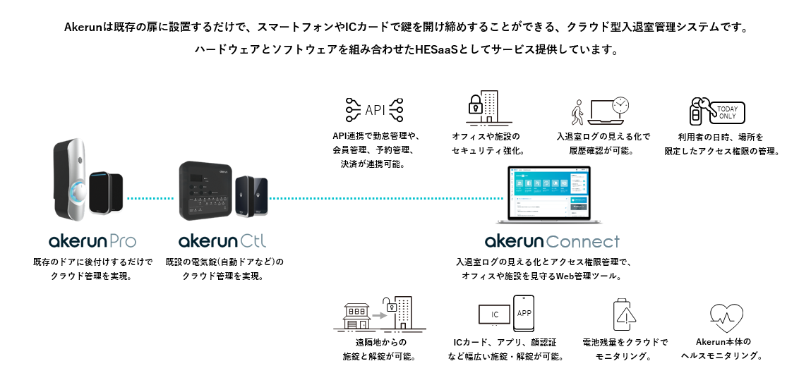 Akerunは既存の扉に設置するだけで、スマートフォンやICカードで鍵を開け締めすることができる、クラウド型入退室管理システムです。ハードウェアとソフトウェアを組み合わせたHESaaSとしてサービス提供しています。製品1のアケルンプロは、既存のドアに後付けするだけでクラウド管理を実現します。製品2のアケルンコントロールは、既存の電気錠（自動ドアなど）のクラウド管理を実現します。これら2つの製品の入退室ログの見える化とアクセス権限管理で、オフィスや施設を見守るWeb管理ツールがアケルンコネクトです。前述した2つの製品とアケルンコネクトを連携させることで、例えば、オフィスや施設のセキュリティ強化や、ICカード、アプリ、顔認証などの幅広い施錠・解錠を可能にします。