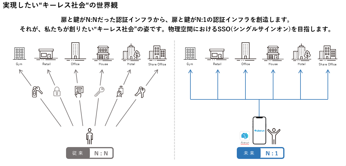 扉と鍵がN:Nだった認証インフラから、扉と鍵がN:1の認証インフラを創造します。それが、私たちが創りたいキーレス社会の姿です。物理空間におけるSSO（シングルサインオン）を目指します。