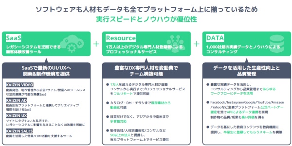 同社プラットフォームの強みの解説図