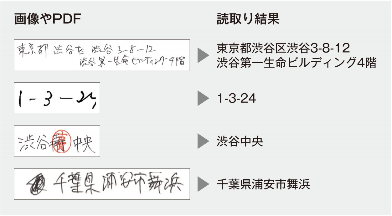 手書き文字を正確に読み取った様子