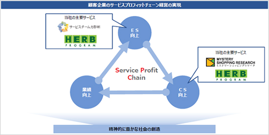サービスプロフィットチェーンの概念図