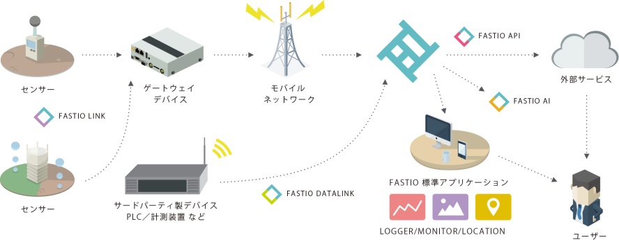 「FASTIO」の概念図