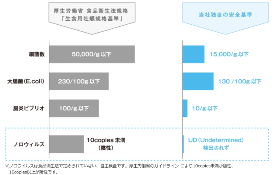 国の規格よりも厳しい同社の安全基準の表