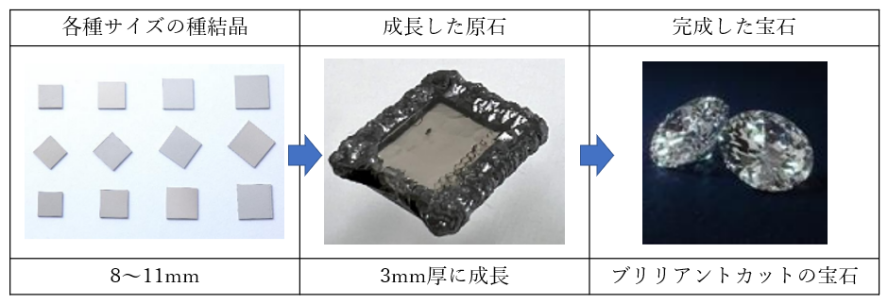 8×8ミリメートルから11×11ミリメートルサイズのダイヤモンド種結晶。このダイヤモンド種結晶へ気相合成法を用いて成長させると、単結晶が積みあがり成長していく。この成長した種結晶がダイヤモンドの原石である。この原石にカットを加えることで、宝石としてのダイヤモンドの姿となる。