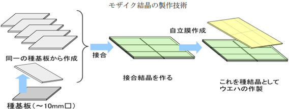 大型の単結晶を生成するために、親結晶から生成された子結晶を横に並べて、それを気相合成法を用いて成長させることで、連結した複数個の結晶を生成させることができる。ダイヤモンド種結晶は気相合成法を用いて成長させてもインチの拡大をもたらすことはできないが、このモザイク結晶の製作技術を用いることで、実質的にインチの拡大を実現することができる。