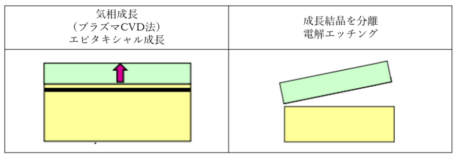 種結晶を気相合成法を用いて成長させる前にイオンを注入させる。成長の元となる親結晶と成長した結晶である子結晶の間にイオンの層を作ることができる。このイオンの層をレーザー加工機によって切断を施すと、親結晶と子結晶の分離部分を傷つけずに板状の綺麗な状態で切り離すことができる。