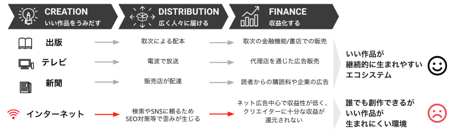 本や、テレビ、新聞などの創作物は、創作、流通、収益化という3つの柱によって支えられている。この3つの柱、言い換えると、いい作品をうみだすクリエイション、広く人々に届けるディストリビューション、収益化するファイナンスが、いい作品が継続的に生まれやすいエコシステムを形成している。例えば、本は出版社により作品が生み出され、取次会社により全国の本屋に配本される。そして、本屋にて本が売れることで収益が生まれる。このようにして、出版社は得た収益を元にまた新たに作品を生み出すというように循環していく。一方で、インターネットでは、誰でも創作できるが、いい作品が生まれにくい環境である。インターネット上で作品を発表しても、作品を見つけてもらうには、検索やSNSに頼るため、過度な表現をしたりというSEO対策等で歪みが生じる。そして、インターネット上の収益化手段はネット広告が中心で収益性が低く、クリエイターに十分な収益が還元されない。そのため、インターネット上ではいい作品が継続的に生まれやすいエコシステムが確立されていない。