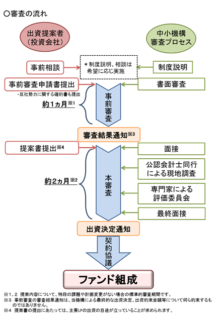 審査プロセス