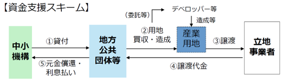 産業用地整備支援の貸付スキームの支援画像です。機構が地方公共団体等に資金を融資し、償還計画に基づき元金と利息を償還いただきます。