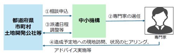 専門家派遣スキーム図。地方公共団体等から申込を受け、機構が専門家を選定し、現地支援を実施する。