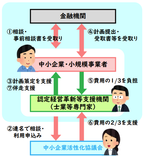 1　中小企業・小規模事業者が金融機関に相談・事前相談書を受け取る 2　認定経営革新等支援機関が中小企業・小規模事業者等と連名で、中小企業活性化協議会に相談・利用を申し込む 3　認定経営革新等支援機関が、中小企業・小規模事業者に対し、計画策定を支援 4　中小企業・小規模事業者が金融機関に計画を提出、受取書等を受け取る 5　中小企業・小規模事業者等は、認定経営革新等支援機関に費用の3分の1を負担 6　中小企業活性化協議会は、認定経営革新等支援機関に費用の3分の2を支援 7　認定経営革新等支援機関は、中小企業・小規模事業者に対し伴走支援