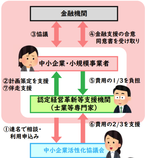 1　認定経営革新等支援機関が中小企業・小規模事業者等と連名で、中小企業活性化協議会に相談・利用を申し込む 2　認定経営革新等支援機関が、中小企業・小規模事業者に対し、計画策定を支援 3　中小企業・小規模事業者と金融機関が計画について協議 4　中小企業・小規模事業者は金融機関から金融支援の合意・同意書を受け取る 5　中小企業・小規模事業者等は、認定経営革新等支援機関に費用の3分の1を負担 6　中小企業活性化協議会は、認定経営革新等支援機関に費用の3分の2を支援 7　認定経営革新等支援機関は、中小企業・小規模事業者に対し伴走支援