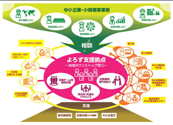 よろず支援拠点のしくみの図
