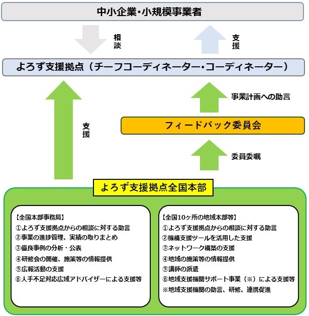 よろず支援拠点全国本部の役割の図