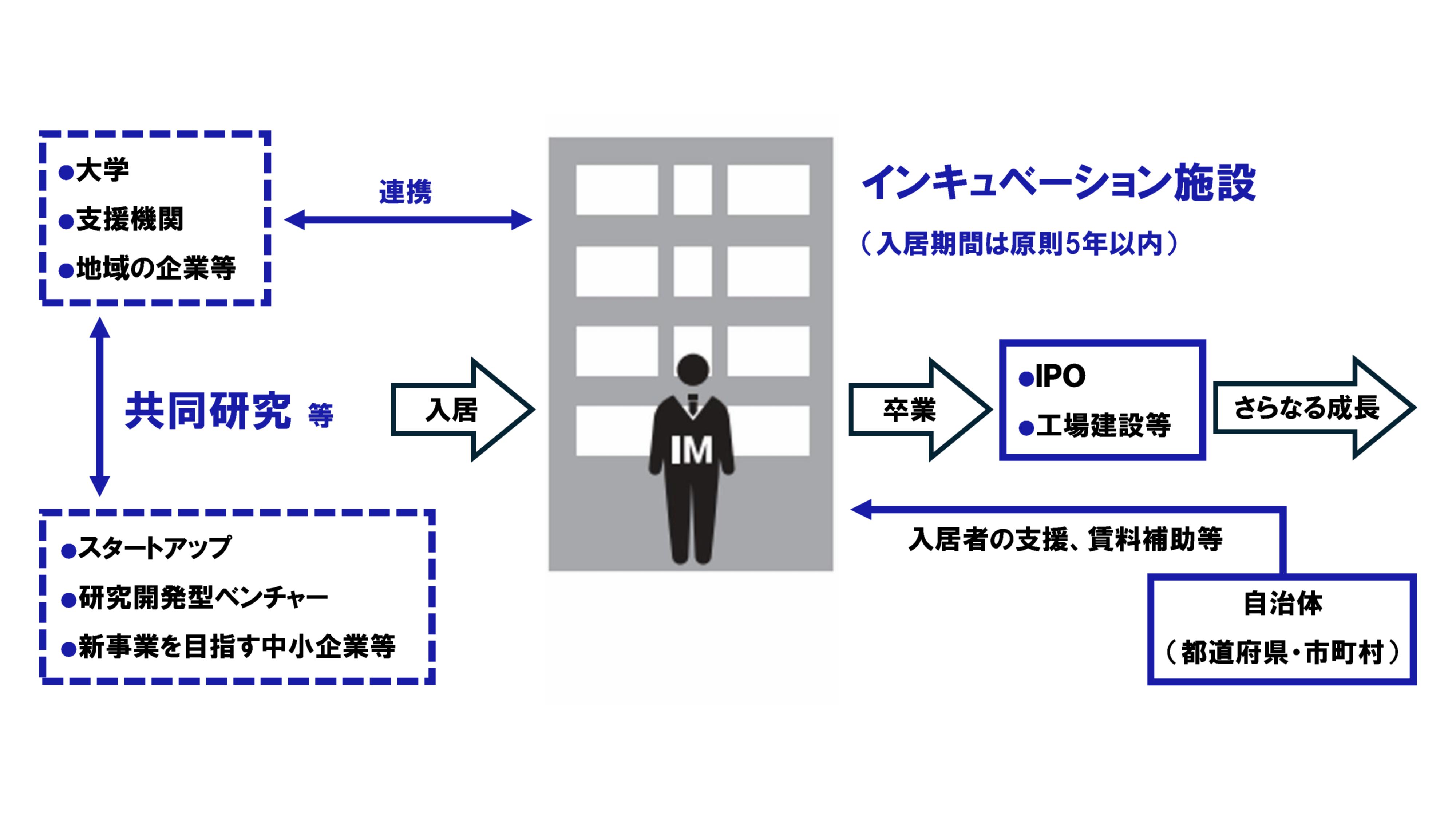 中小機構のインキュベーション施設のしくみとメリットを紹介した図