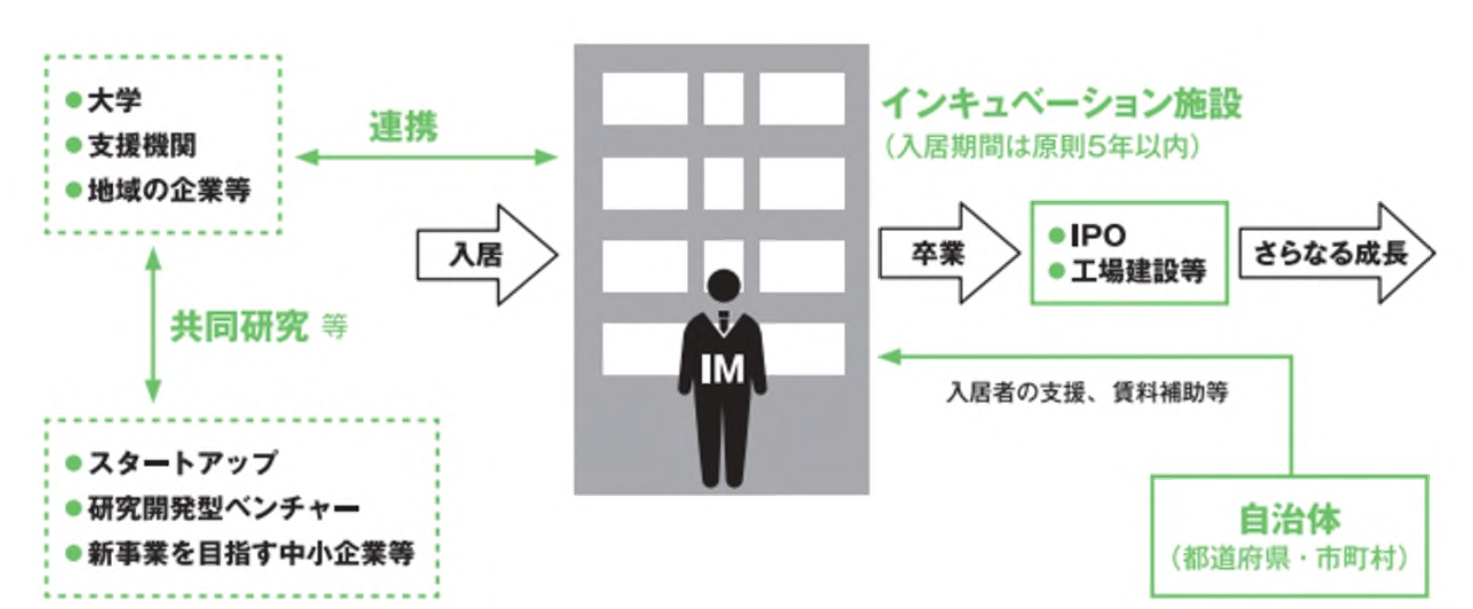 中小機構のインキュベーション施設のしくみとメリットを紹介した図
