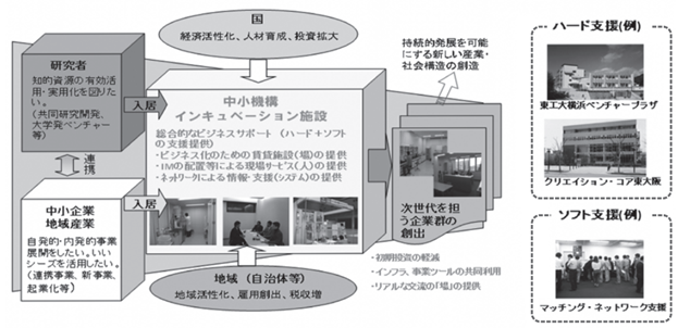 中小機構のインキュベーション施設のしくみとメリットを紹介した図